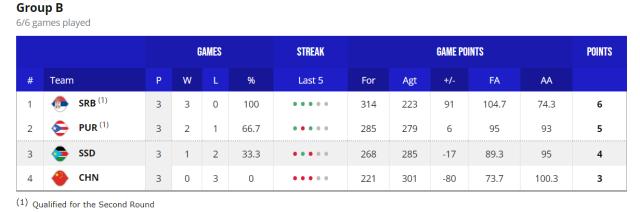 【男篮世界杯DAY⑥战报】中国三连败 16强阵容出炉